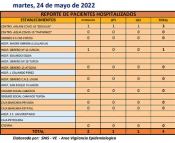 Reporte departamental del Sedes Potosí