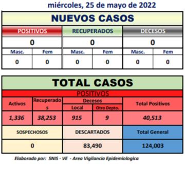 Potosí presenta silencio epidemiológico sin nuevos casos ni de coronavirus