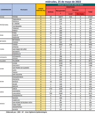 Reporte departamental del Sedes Potosí