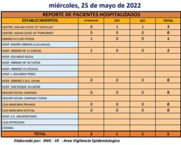 Reporte departamental del Sedes Potosí