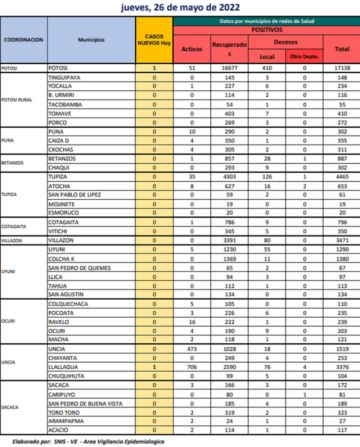 Reporte departamental del Sedes Potosí