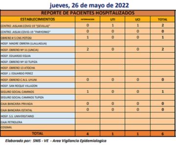 Reporte departamental del Sedes Potosí