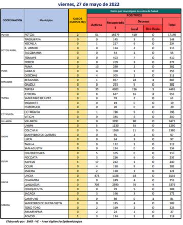 Reporte departamental del Sedes Potosí