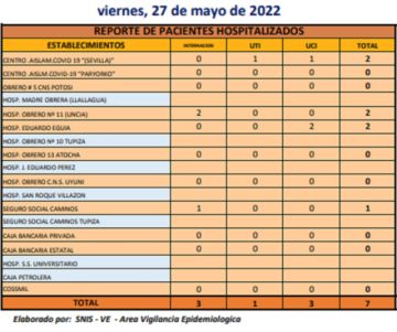 Reporte departamental del Sedes Potosí