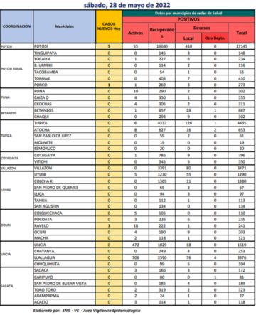 Reporte departamental del Sedes Potosí
