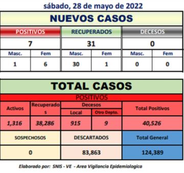 Potosí reporta 7 nuevos casos de coronavirus y no hay nuevos decesos