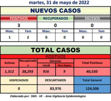 Potosí reporta tres nuevos casos de coronavirus y no hay decesos