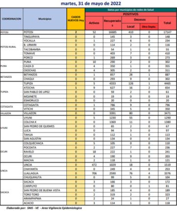Reporte departamental del Sedes Potosí