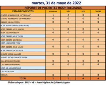 Reporte departamental del Sedes Potosí