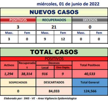 Potosí reporta 3 nuevos casos de coronavirus y no hay decesos