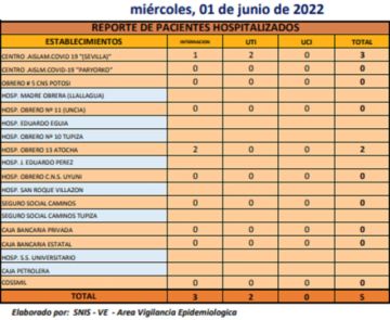 Reporte departamental del Sedes Potosí