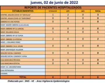 Reporte departamental del Sedes Potosí