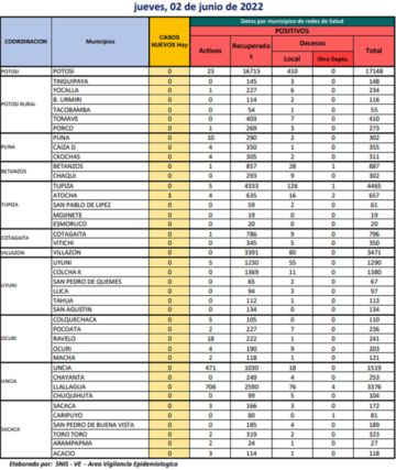 Reporte departamental del Sedes Potosí