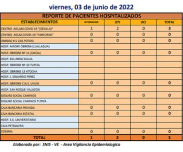 Reporte departamental del Sedes Potosí