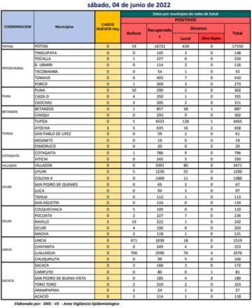Reporte departamental del Sedes Potosí