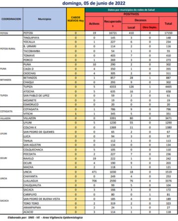 Reporte departamental del Sedes Potosí