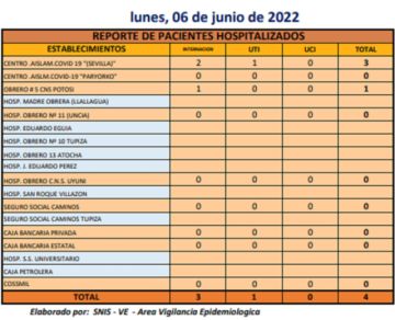 Reporte departamental del Sedes Potosí