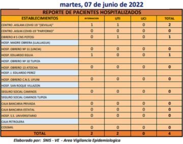 Reporte departamental del Sedes Potosí