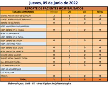Reporte departamental del Sedes Potosí