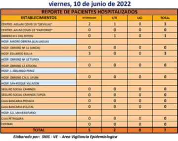 Reporte departamental del Sedes Potosí