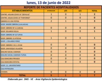 Reporte departamental del Sedes Potosí