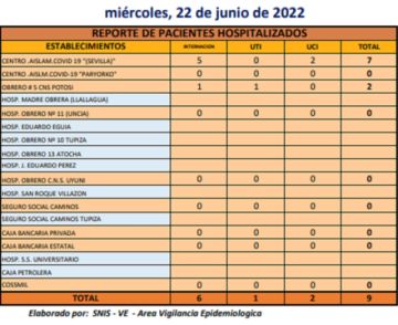 Reporte departamental del Sedes Potosí