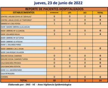 Reporte departamental del Sedes Potosí