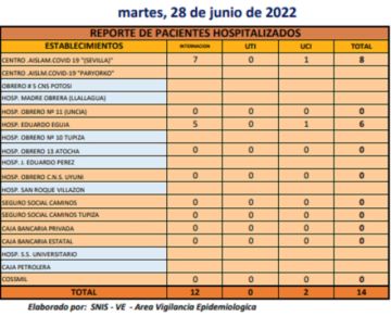 Reporte departamental del Sedes Potosí
