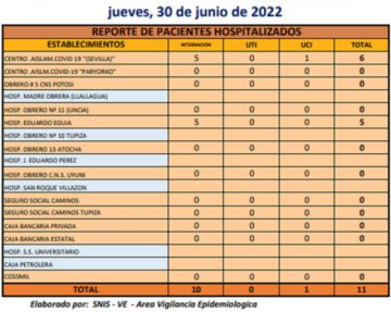 Reporte departamental del Sedes Potosí