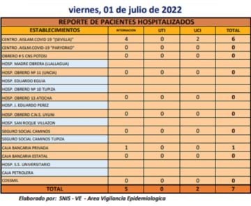 Reporte departamental del Sedes Potosí