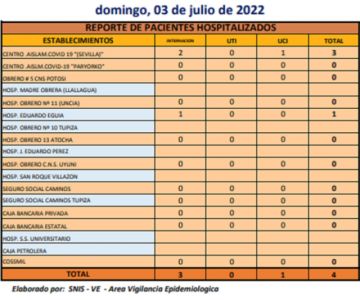 Reporte departamental del Sedes Potosí