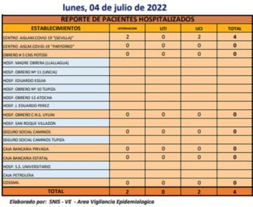 Reporte departamental del Sedes Potosí