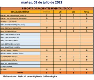 Reporte departamental del Sedes Potosí