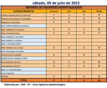 Reporte departamental del Sedes Potosí