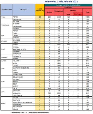 Reporte departamental del Sedes Potosí