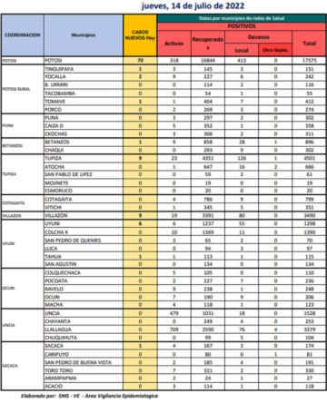 Reporte departamental del Sedes Potosí