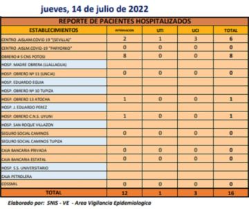 Reporte departamental del Sedes Potosí