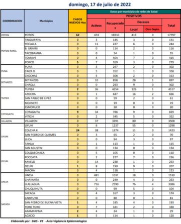 Reporte departamental del Sedes Potosí