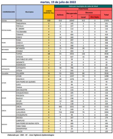 Reporte departamental del Sedes Potosí