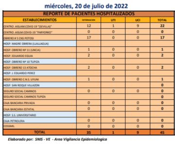 Reporte departamental del Sedes Potosí