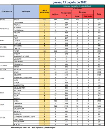 Reporte departamental del Sedes Potosí