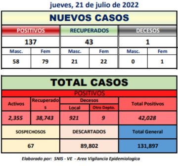 Potosí vuelve a superar el centenar de contagios y reporta un fallecido por coronavirus