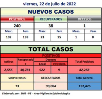 Potosí supera los dos centenares de casos de coronavirus en un solo día