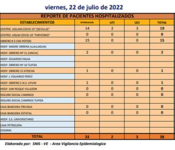 Reporte departamental del Sedes Potosí