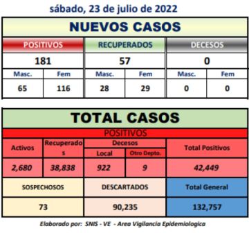 Pese a ser sábado, Potosí supera el centenar de nuevos casos de coronavirus