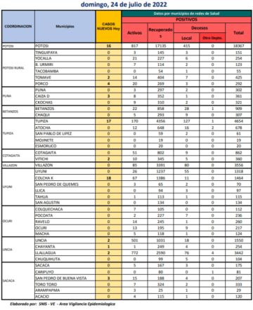 Reporte departamental del Sedes Potosí