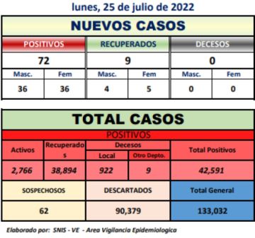 Potosí suma 72 nuevos casos de coronavirus en varios municipios