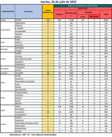 Reporte departamental del Sedes Potosí