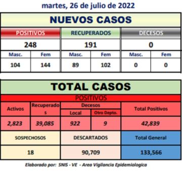 Potosí registra casi 250 nuevos casos de coronavirus, más de un centenar en la ciudad