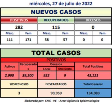 Potosí registra casi 300 nuevos casos de coronavirus, más de un centenar de nuevo en la ciudad